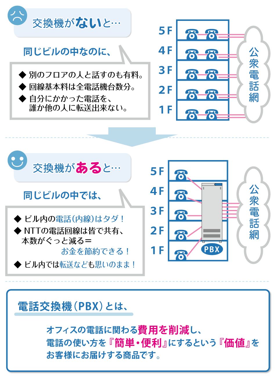 電話交換機(PBX)の図