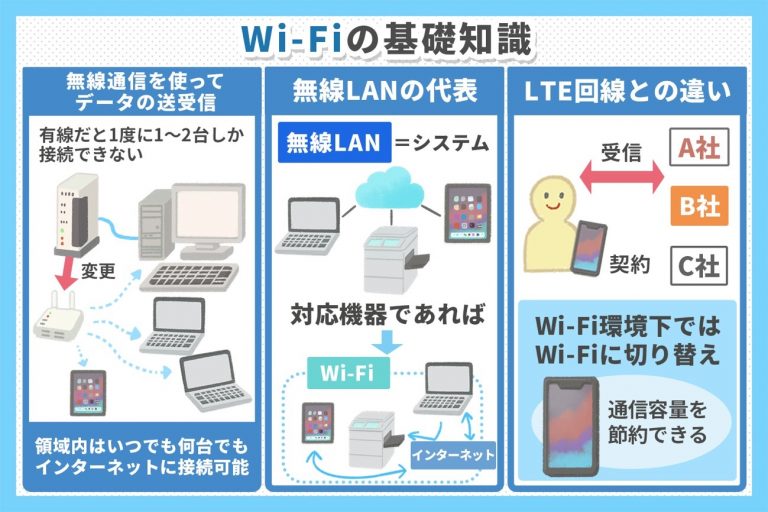 【Wi-Fiの基礎知識】これで「Wi-Fi」が分かる！！Wi-Fiのメリット・デメリットについてもご紹介！