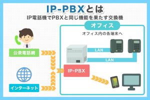 IP-PBXとは？