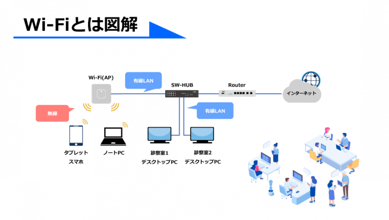 図解でみるWiFiとは？無線L A Nとの違いは？ 電話交換機(PBX)の事なら KOSネットワーク株式会社