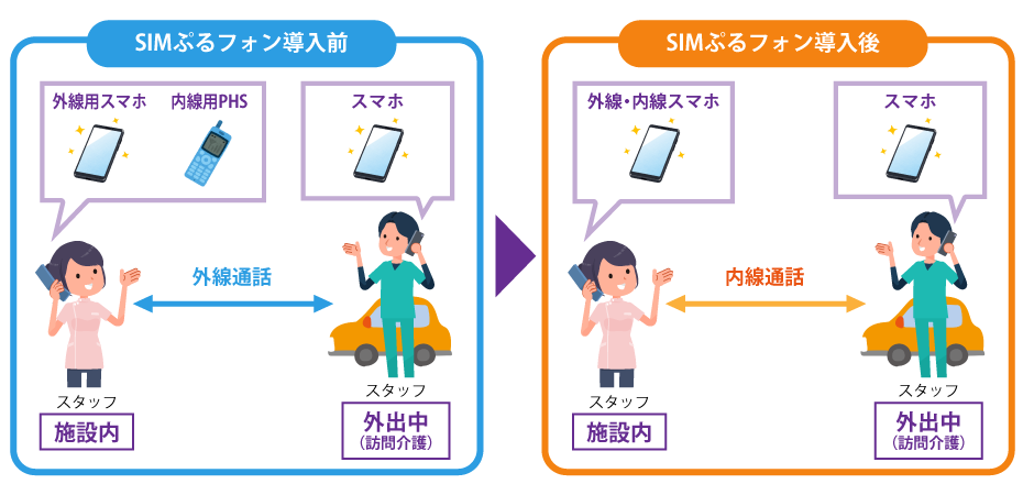 SIMぷるフォン導入前と導入後のイメージ図