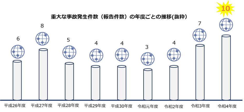 重大な事故発生件数（報告件数）の年度ごとの推移（抜粋）