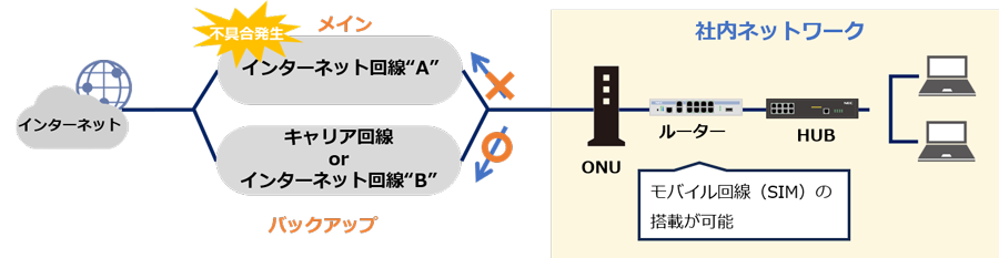 メインのインターネット回線に不具合が発生した場合