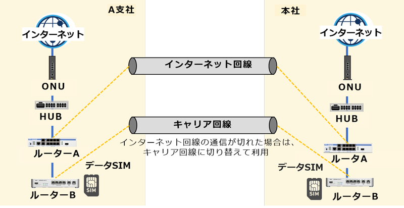 インターネット回線（メイン）＆キャリア回線（冗長）、ルーター冗長