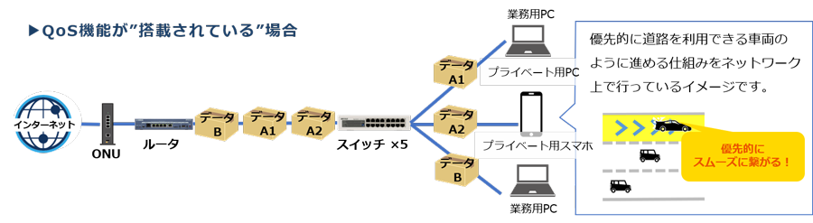 QoS機能が”搭載されている”場合