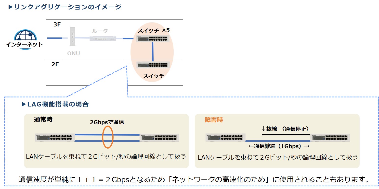 リンクアグリゲーションのイメージ