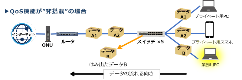 QoS機能が非搭載の場合