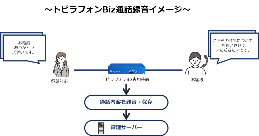 トビラフォン通話録音イメージ