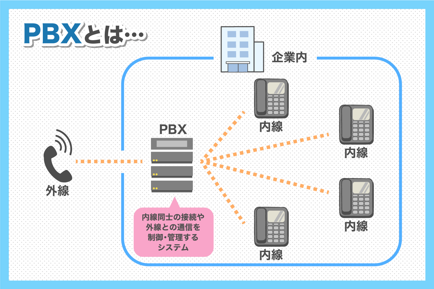 【図解】PBX（電話交換機）とは？仕組みや機能を徹底解説！！