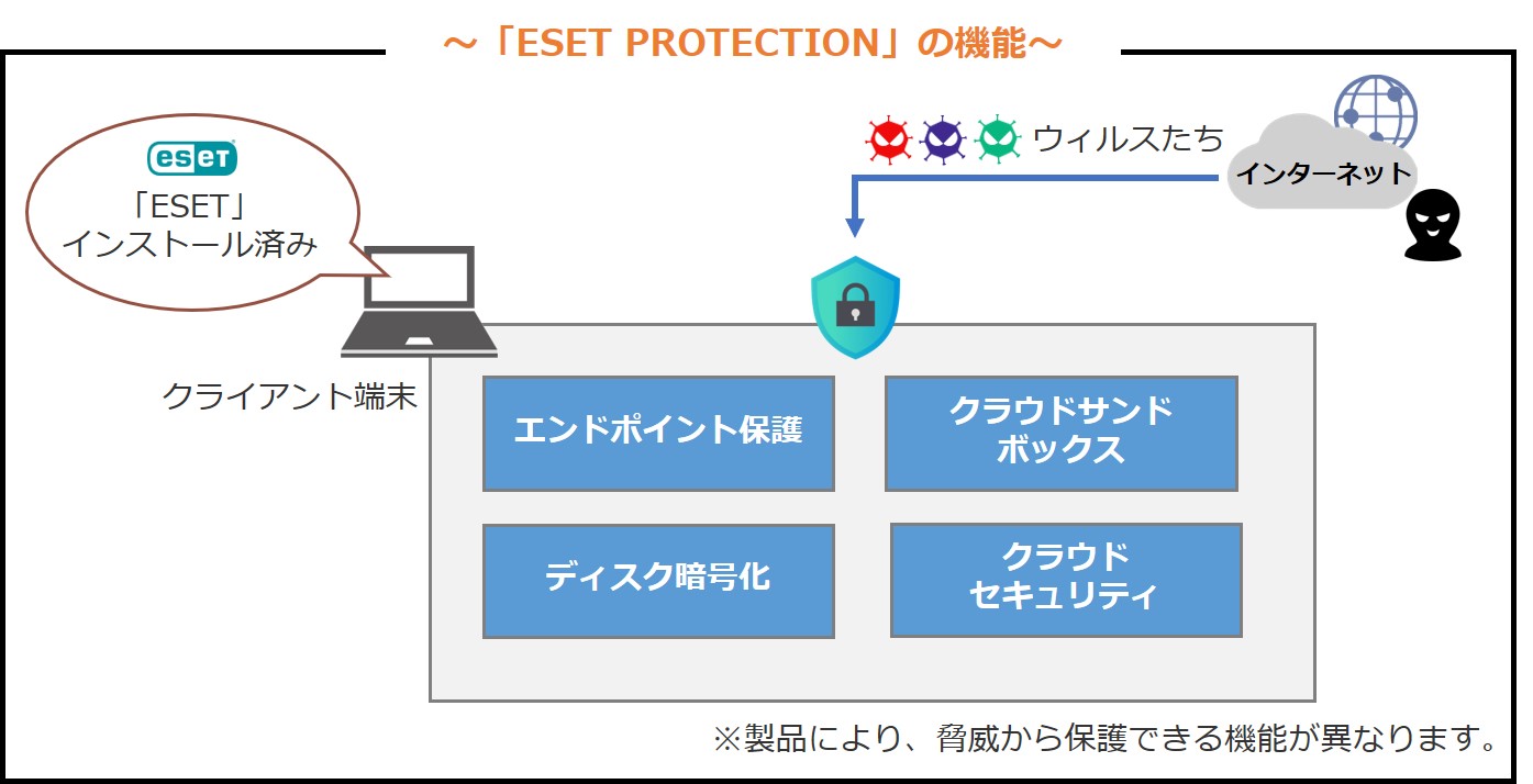 「ESET PROTECTION」の機能