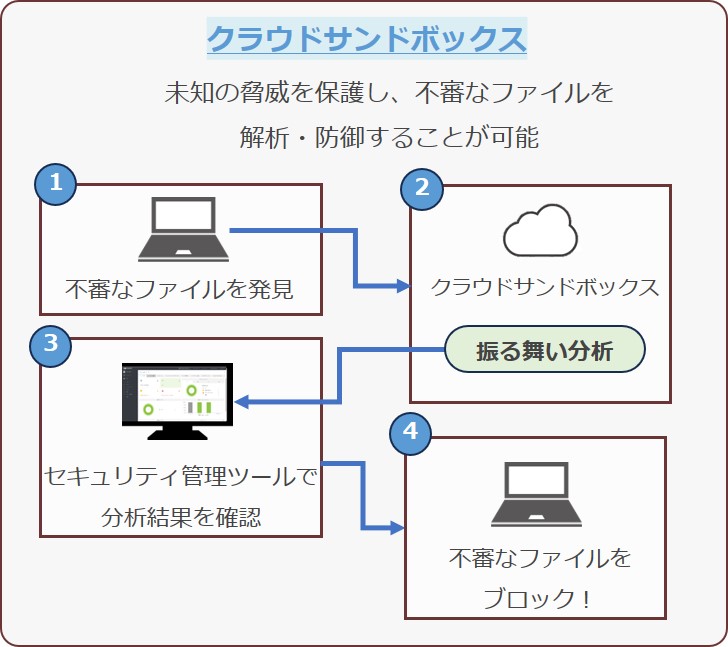 クラウドサンドボックス