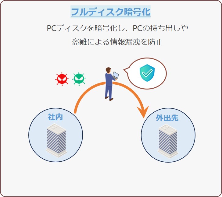 フルディスク暗号化