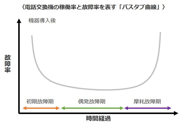 電話交換機の稼働率と故障率を表す「バスタブ曲線」