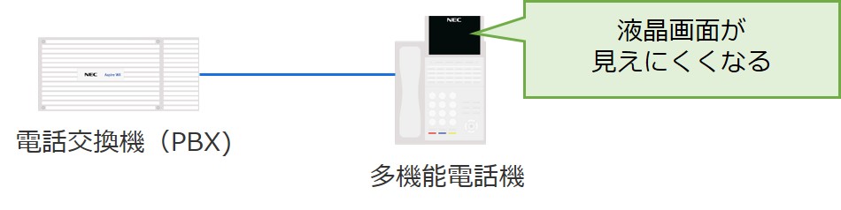 電話機の液晶画面が見えなくなったイメージ