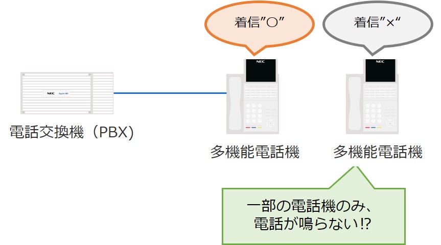 電話機の着信音が鳴らなくなったイメージ