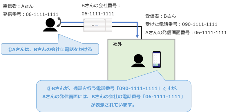 外線発着信イメージ