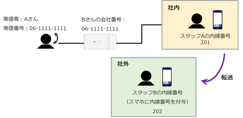 外線・内線着信転送イメージ