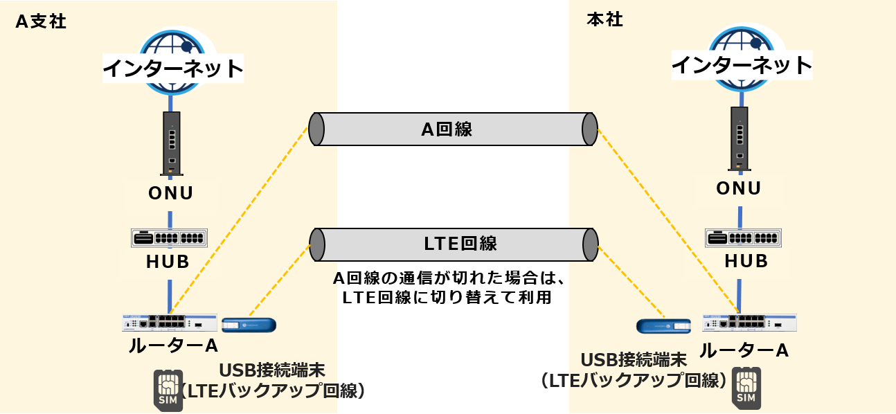 【ご提案①】LTEバックアップ回線イメージ