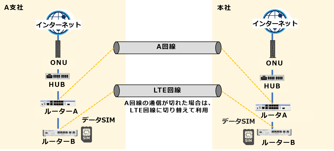 ③】インターネットバックアップ回線のイメージ