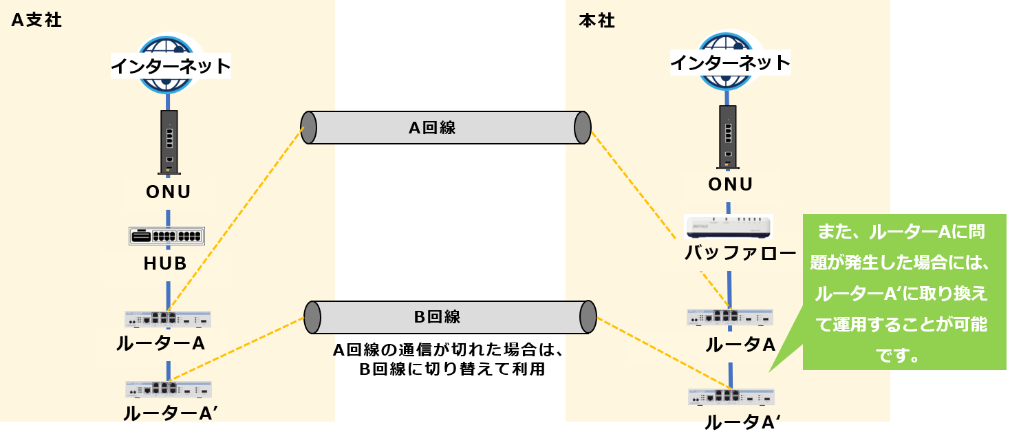 【ご提案④】インターネットバックアップ回線、ルーター冗長のイメージ