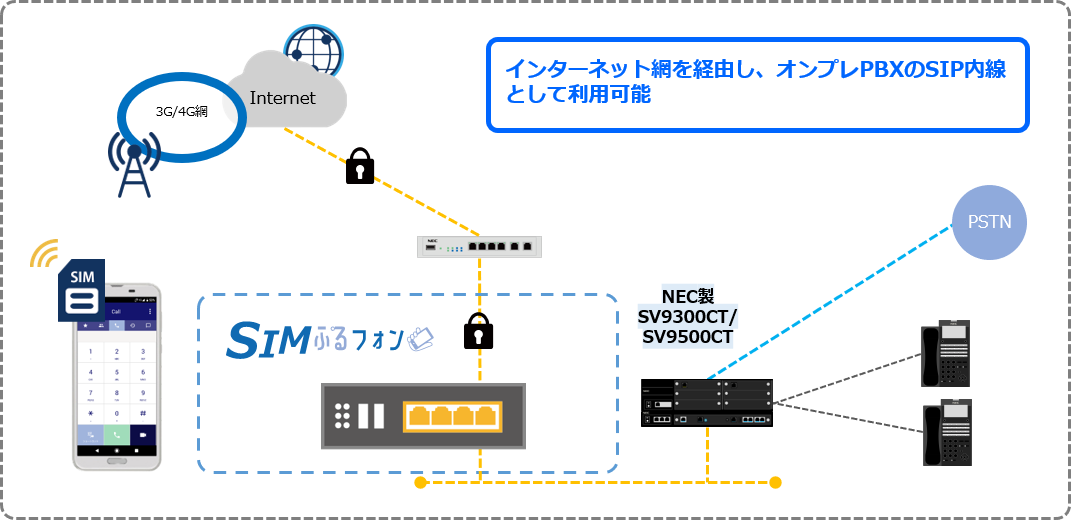 スマホ内線「SIMぷるフォン」のシステムイメージ図