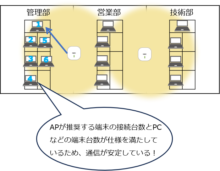 Wi-Fi(AP)に対してのPC接続台数が
“満たしている場合”