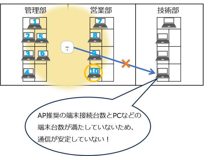 Wi-Fi(AP)に対してのPC接続台数が
“満たしていない場合”