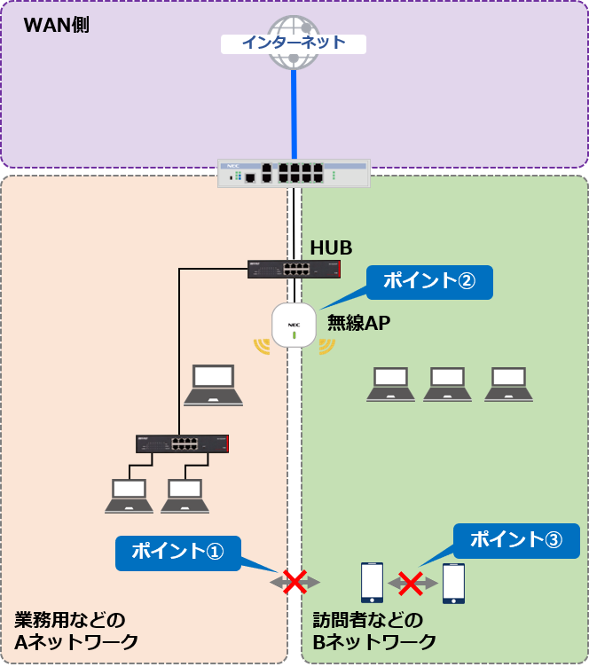 VLANによる仮想的なネットワークの分離イメージ