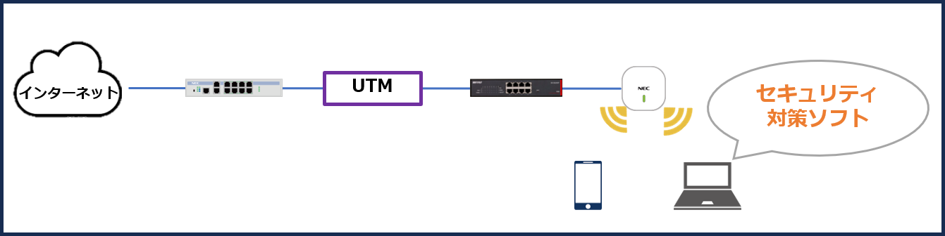 「UTM」と「セキュリティ対策ソフト」の構成イメージ