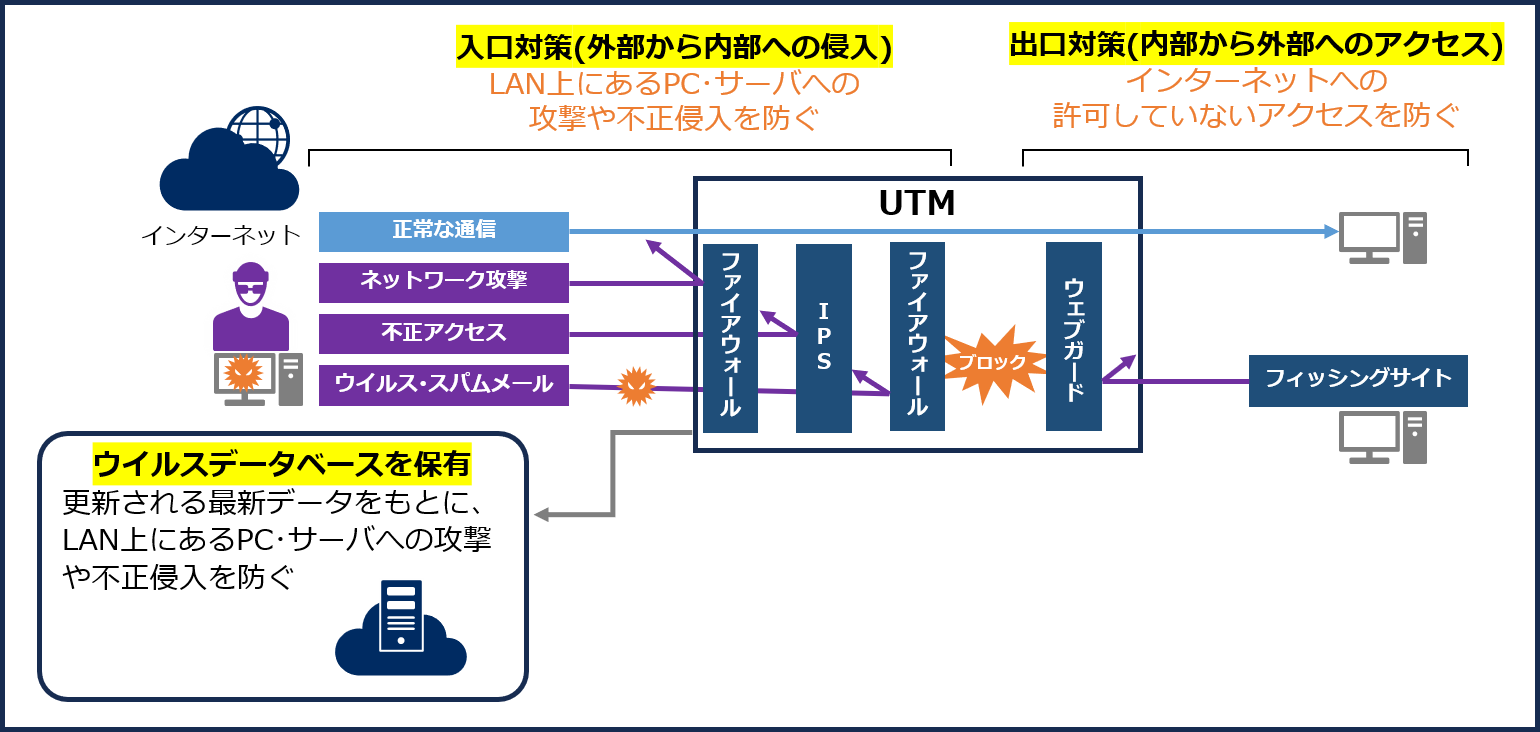 UTMによるインターネットセキュリティ対策イメージ