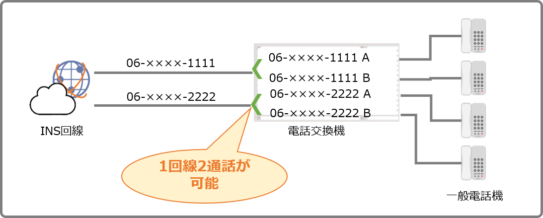 INS回線イメージ　(INS64回線）