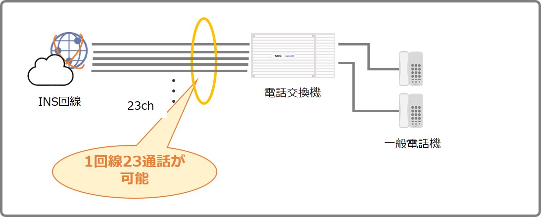 INS回線イメージ　(INS1500回線）