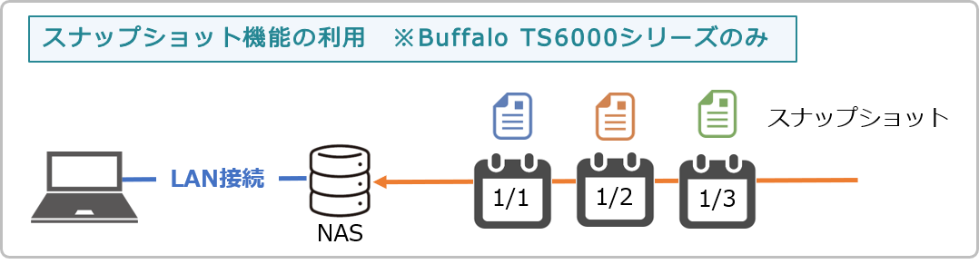 スナップショット機能の利用　※Buffalo TS6000シリーズのみ