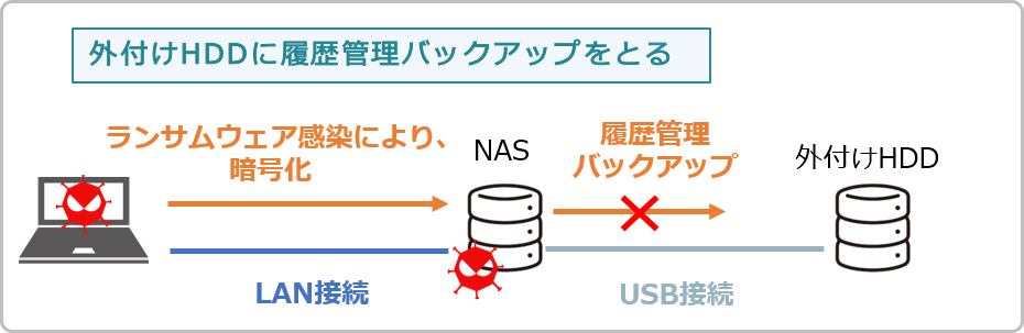 外付けHDDに履歴管理バックアップをとる