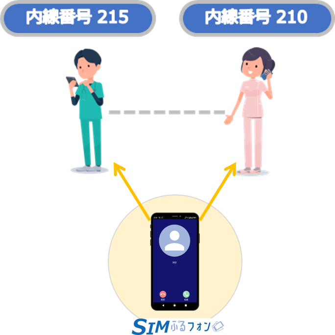 従来のPHSと同じ操作性で、内線でも外線でも使える