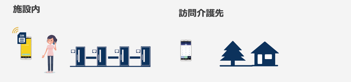 介護施設様向けSIMぷるフォン活用シーン