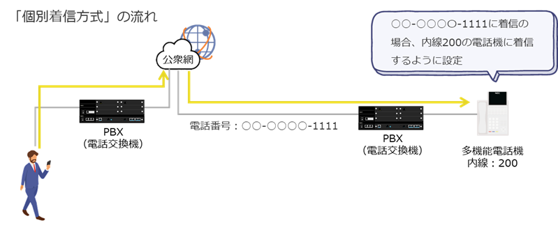 「個別着信方式」の流れ