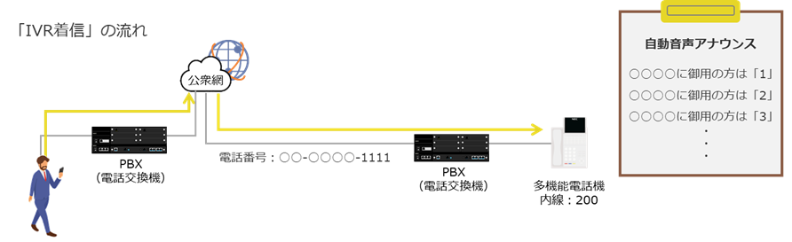 「IVR着信」の流れ