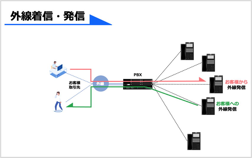 外線着信・発信