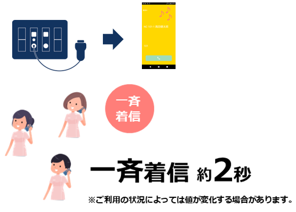 [一斉着信・約2秒（ナースコール連動が可能）