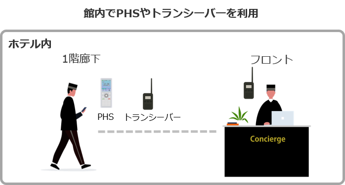 館内でPHSやトランシーバーを利用
