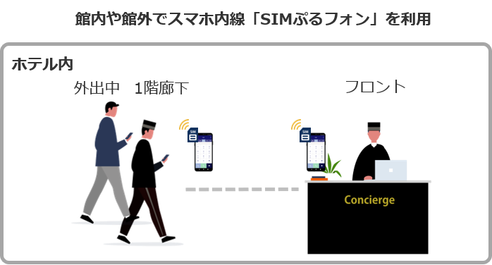 館内や館外でスマホ内線「SIMぷるフォン」を利用