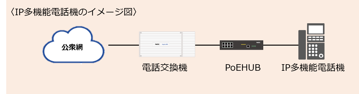 IP多機能電話機のイメージ図