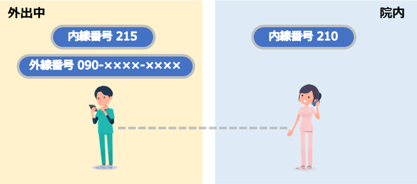 スマホとPHSの２台持ち解消イメージ