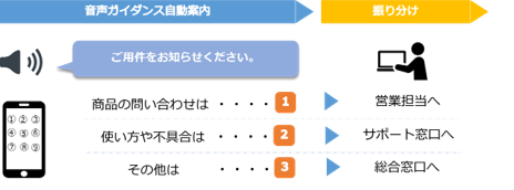 音声アナウンス機能（IVR機能）