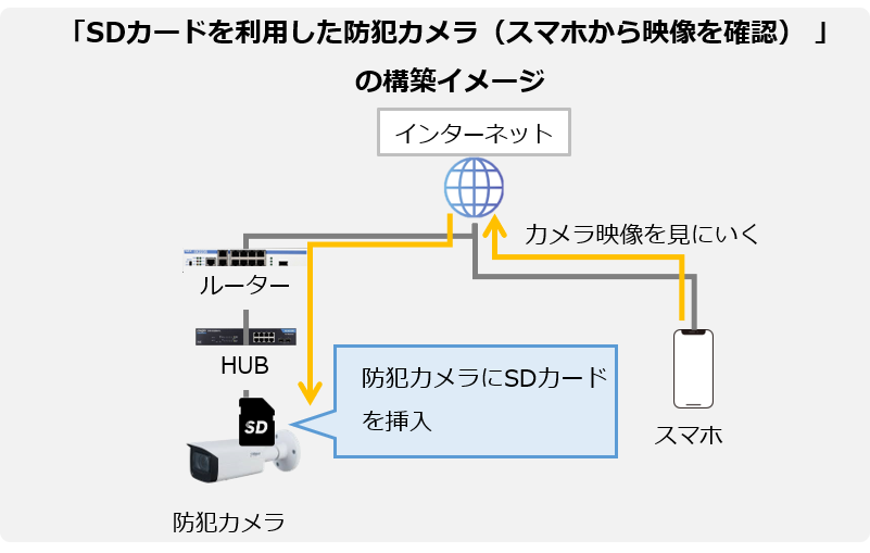 「SDカードを利用した防犯カメラ（スマホから映像を確認） 」構築イメージ