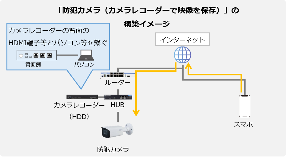 「防犯カメラ（カメラレコーダーで映像を保存）」の構築イメージ