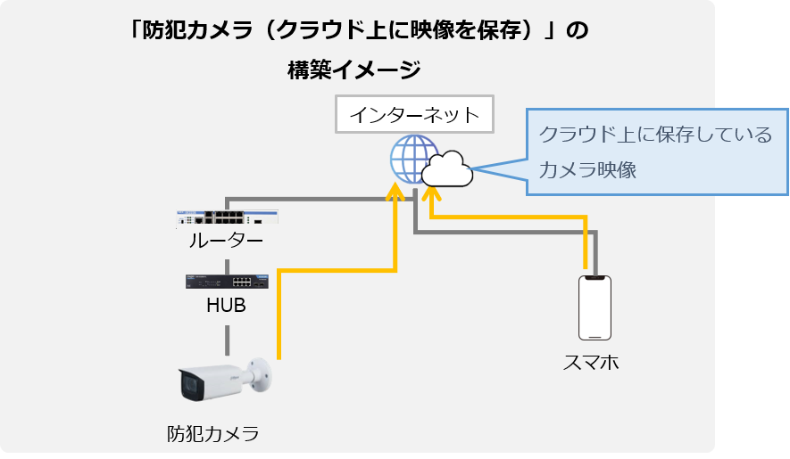 「防犯カメラ（クラウド上に映像を保存）」構築イメージ