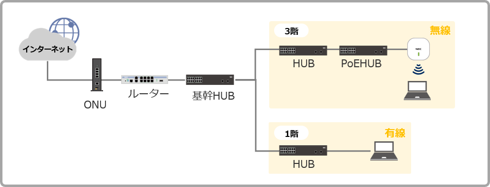 ネットワーク基本構成