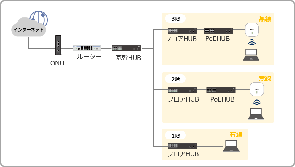 1拠点3階フロアパターン ネットワーク構成
